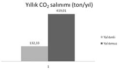 Tablo (2) de aynı enerji miktarı elde etmek için doğal gazın farklı türevleri ve kömür kullanıldığında atmosfere salınan CO 2 miktarları hesaplanmıştır.