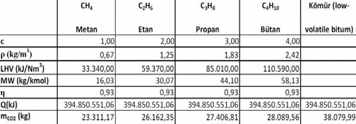 alınmıştır). Tablo 2. Doğalgazın farklı türevleri ve kömür kullanılmasıyla aylık atmosfere salınan CO 2 miktarları (aynı enerji miktarı için) Kaynaklar 1. http://www.cevreonline.