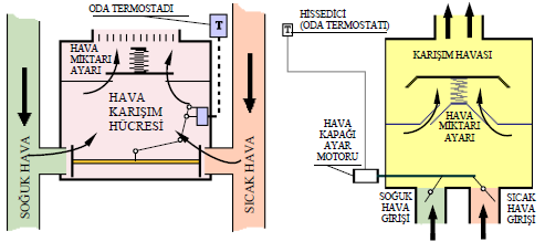 Şekil 4.a. Şekil 4.b. şekil 4. c. şekil 4. Hava karışım hücreleri 2.