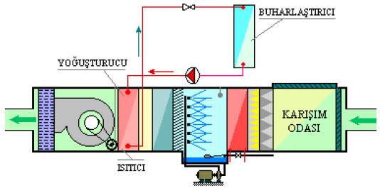 (şekil 27). Soğutma makinası buharlaştırıcının (Evaporatör) bulunduğu ortamdan çektiği ısıyı kanal içine konan yoğuşturucu vasıtasıyla sistem havasına aktarır.