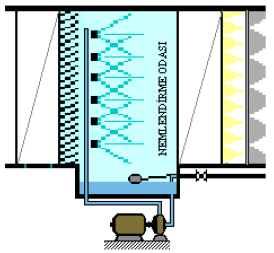 sistem havası, nemlendirme odasında genel olarak üç değişik şekilde nemlendirilebilir.