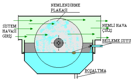 a. Islak döner disk