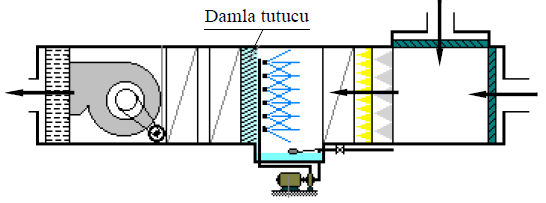 2.6. Damla tutucu Nemlendiriciden sonra yerleştirilen damla tutucunun görevi, yıkama ve nemlendirmede kullanılıp havanın bünyesine girmemiş olan su damlacıklarının çıkış havası devresine nüfuzunu