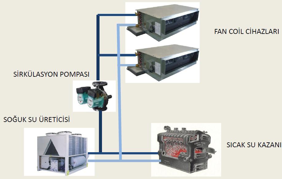 Fan-Coil Sistemleri Genel olarak fan-coil sistemi; içerisinden ısıtıcı ve soğutucu akışkanın geçtiği serpantin ile mahal arasındaki ısı transferi sonucu mahalin ısıtma ve soğutma yüklerinin alınarak