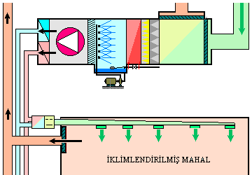 atılan havanın bir bölümü karıştırma odasında dış hava ile karıştırılmaktadır. Böylece yeni oluşan karışım havasını yaz iklim şartlarına getirmek için daha az enerji harcanmaktadır.