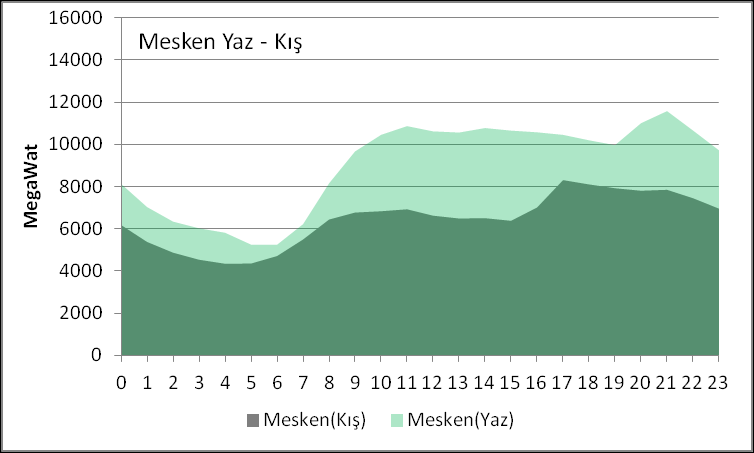 Aşağıdaki grafikler, abone grubu bazlı Yaz (Temmuz) ve Kış (Aralık) dönemleri aynı grafik