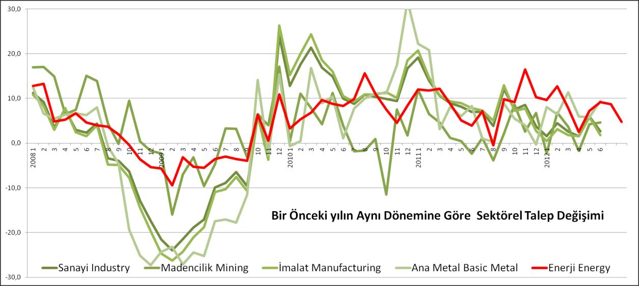 Genel elektrik talebi kış aylarında ısıtma ve aydınlatma, yaz aylarında ise soğutma (klima) ihtiyacına bağlı olarak bölgesel ve mevsimsel farklılıklar oluşturur.