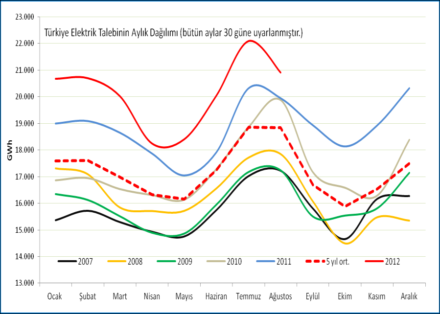 ve mesken olduğu görülmektedir. Elektrik talebi ile ülke ekonomik büyüme arasında doğrudan bir ilişki bulunmaktadır.