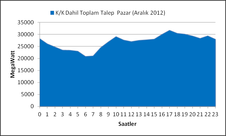 Yukarıda Türkiye elektrik sistemindeki talep eğilimlerinin mevsimsel ve saatlik değişimlerinden de görüldüğü üzere talep yönetiminin tarımsal sulamada nispeten daha kolay yönetilebileceği görülmekle