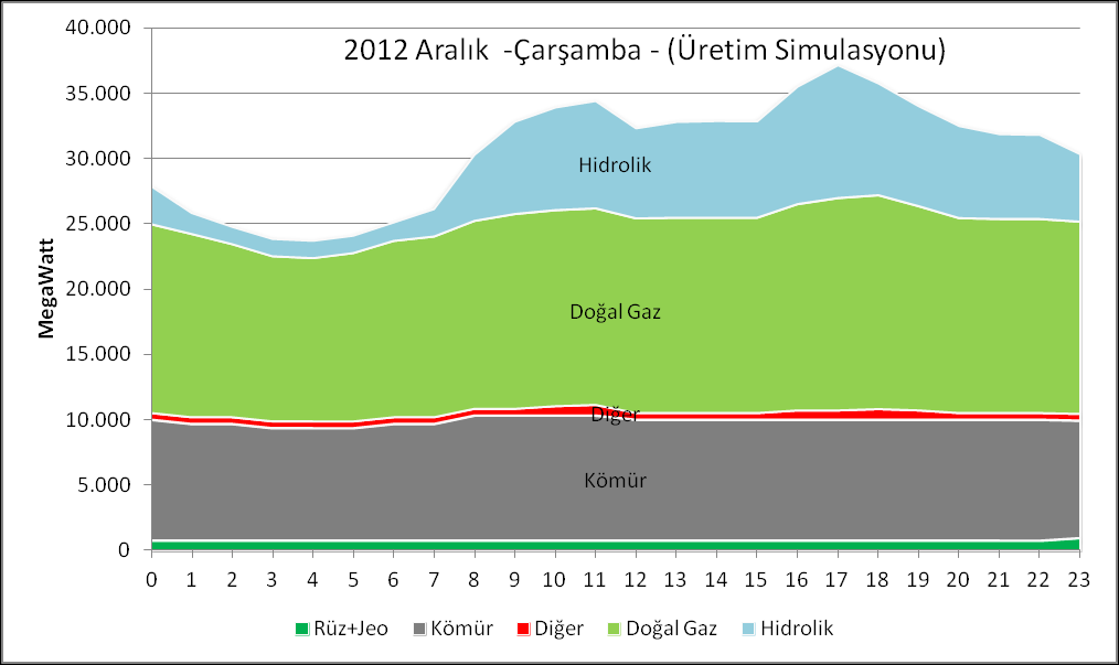 Yukarıda verilen tüketim profilini karşılayacak olan arz tarafındaki kaynak çeşitliliği ve hacmi ise aşağıda görsel olarak verilmektedir.