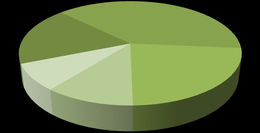 68 13 7 3 Uzman 193 72 120 23 107 36 Toplam 508 173 321 90 203 92 ÇOÇUK ĠġÇĠLĠĞĠ 48 Yaş ve Üstü 3% Zorluteks Çalışanlarının Yaş Gruplarına Göre Dağılımı 18-27 Yaş 18% 38-47 Yaş 26% 28-37 Yaş 53%