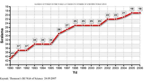 Scientific research I According to number of publications, Turkey s ranking in the world has moved up to 19th.