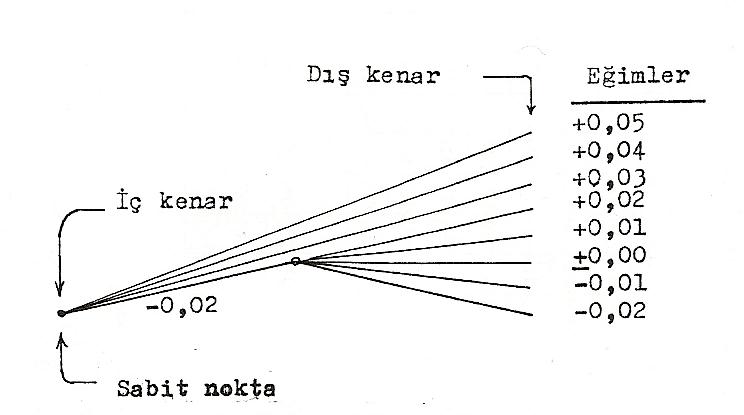 Dever uygulaması 1) İç kenar etrafında rotasyon: