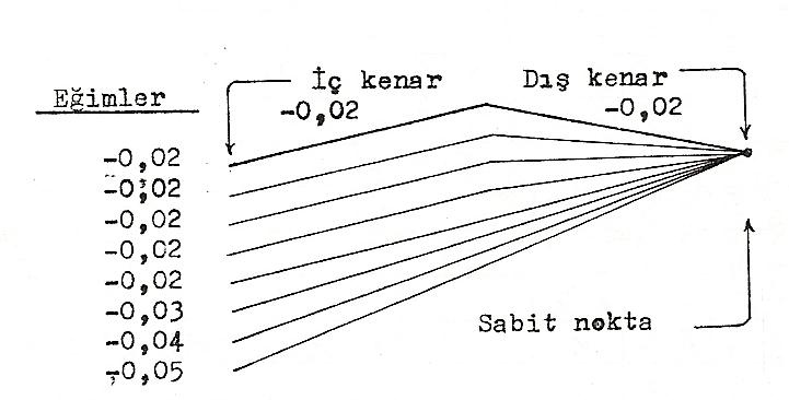 Dever uygulaması 2) Dış kenar etrafında rotasyon: