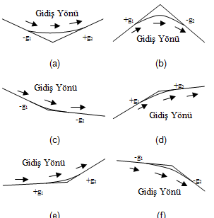 Düşey kurblar G=g 1 -g 2 <0 ise açık