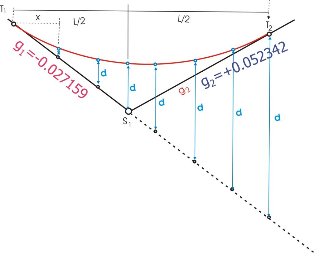 N.No Kilometreler Kotlar A 0+000 1072.00 S 1 1+369.7 1034.80 S 2 2+533.20 1095.7 Örnek g 1 =-0.027159 g 2 =+0.052342 G=g1-g2=-0.