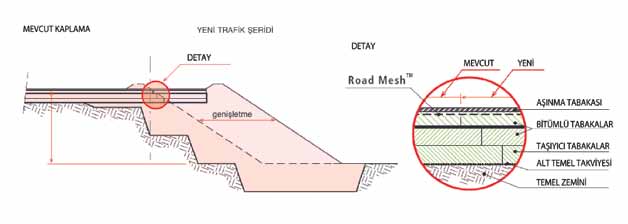 ROADMESH TM çelik donatı gridi asfalt içerisindeki agrega ve matriks ile tamamen kenetlenerek optimum fayda sağlar. 3.