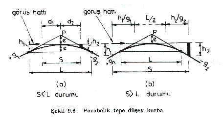 Kapalı(Tepe) Düşey Kurbalar Kapalı Düşey Kurba Uzunluğu Hesabı Tepe düşey kurba hesabında duruş-görüş uzunluğu dikkate alınacaksa, AASHTO tarafından önerilen ve KGM tarafından kabul edilen