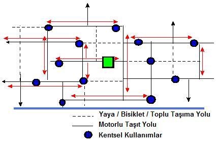 Bu yol ağı, özel araç yerine yaya olarak, bisikletle veya toplu taşım ile yolculuğu özendirmek için Şekil 13 teki forma dönüştürülmüştür.