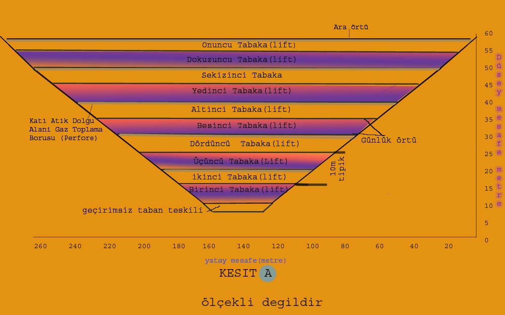 sonraki tipik katı atık dolgu