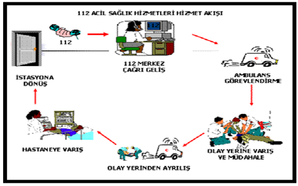 Şekil 1: 112 Acil Sağlık Hizmetleri Hizmet Akışı Acil Sağlık Yardım Çağrısı; Hizmete ulaşmada ilk aşama, acil sağlık yardımı gerektiren durumlarda merkeze yapılan, başvuru niteliğindeki çağrıdır.