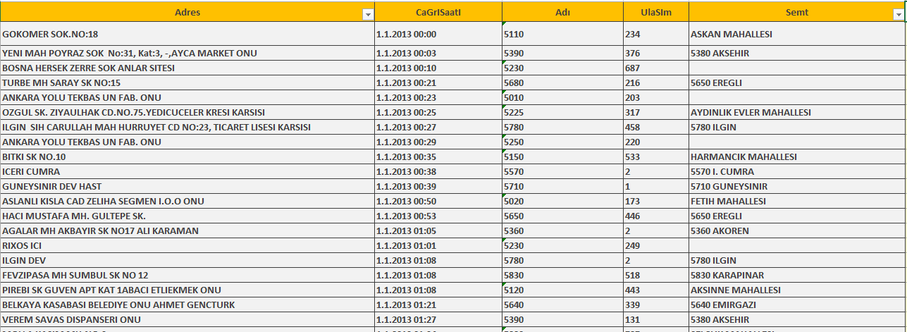 Şekil 6: İl Sağlık Müdürlüğünden Microsoft Office Excel ortamında alınan vaka sayıları Sonuç olarak her bir istasyon içerisine, ulaştıkları vakalar ilişkilendirilmiştir. 3.