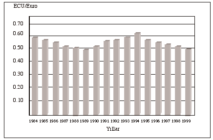 Sosyal Bilimler Dergisi 2002-2003 Şekil 2, 1984-1999 yıllarında Avrupa Hava Sahası nda uçuş yapan havayolu işletmelerinin kilometre başına ödedikleri ortalama yol ücretlerini göstermektedir; 0.70 0.