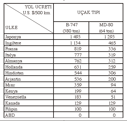 Sosyal Bilimler Dergisi 2002-2003 Uçulan mesafeler ve uçak tipleri aynı olsa da, ülkelerin ilgili sivil havacılık otoritelerinin kilometre başına uyguladıkları birim ücretlerin farklı olması