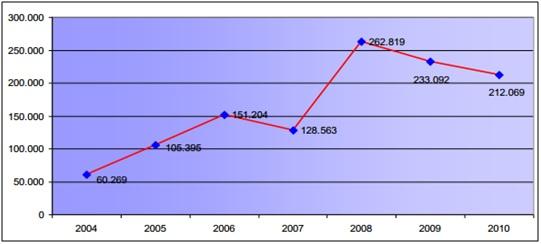 Türkiye 2009 yılındaki 233 milyon dolarlık yat ihracatı ile 9. sırada yer almaktadır. Tablo 1: Dünya yat ihracatında ilk 10 ülke (2009 Yılı) Şekil 15: Yıllara göre yat ihracatımız (1.