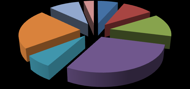 Ahşap ve Türevlerinin Temin Edildiği Yerler 10% 3% 6% 10% İstanbul Bartın 23% 13% Kastamonu Ordu Artvin 29% Giresun 6% Sinop Zonguldak Şekil 47: Ahşap ve türevi hammaddelerin en çok temin edildiği