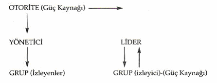 13 Şekil 1: Lider Yönetici Güç farklılaşması (Kaynak: KILINÇ T. (1997): Liderlikte Durumsallığın Ötesi (II) Karizmatik Liderlik Yaklaşımı, 21.