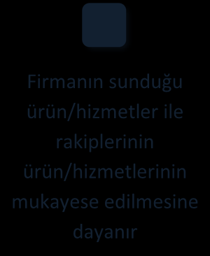 Fiziksel konumlandırma Firmanın sunduğu ürün/hizmetler ile rakiplerinin ürün/hizmetlerinin mukayese edilmesine dayanır Fiziksel konumlandırma firmanın sunduğu ürün/hizmetler ile rakiplerinin