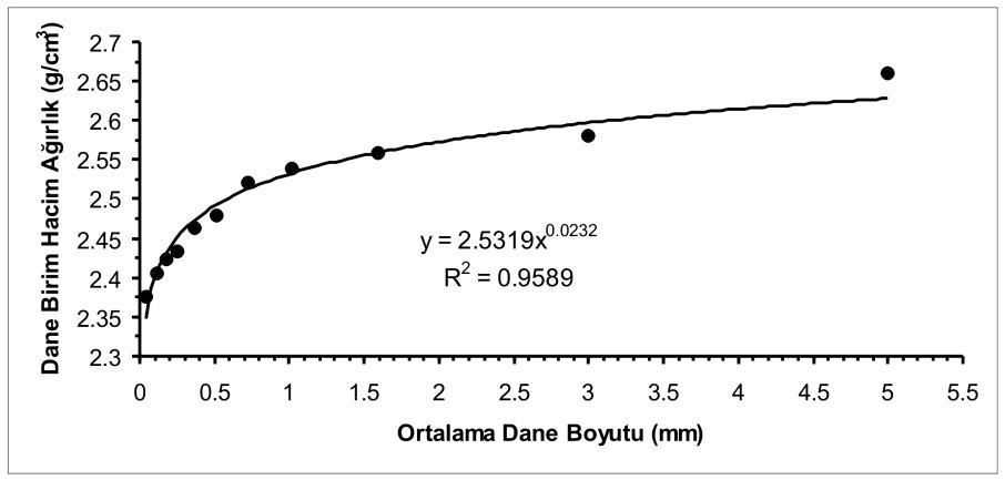 E. Bozkurtoğlu ve diğ BHA: Birim Hacim Ağırlık. Silttaşlarının yerinde ayrışarak oluşturduğu zeminin ortalama dane çapı dane birim hacim ağırlık ilişkisi Şekil 5 ile verilmiştir. ġekil 5.
