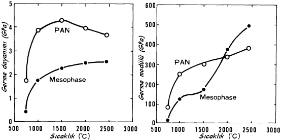Rayondan üretilmiş 75 S kodlu karbon lifinin germe dayanımı ile M50 kodlu poliakrilnitril esaslı karbon liflerinin germe dayanımı yakındır (9). Tablo 5.