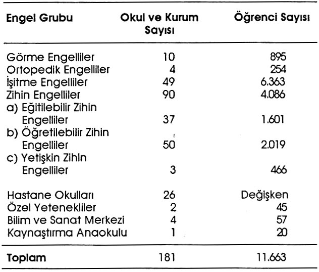 TÜRKİ YE'DE ÖZEL EĞİT İ M 203 Çizelge 12.