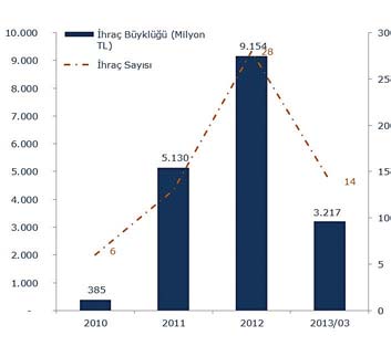 Yerel borçlanma araçlar piyasalar ndan 2010 y l ndan beri, içinde 17 adet banka ve 24 adet bankac l k d finansal kurulu un bulundu u toplam 52 farkl kurulu fon sa lad.