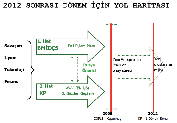 2012 Sonrası için Seçenekler Uluslararası Süreç Kyoto Protokolü nün, imzaya açılmasının ardından geçen 7 yıllık bir süre sonunda 16 Şubat 2005 tarihinde yürürlüğe girmesi, fiilen, Kyoto Protokolü nün