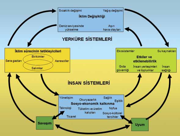 İklim Değişikliğinin Bilimsel Temelleri Fiziksel Temel bakıldığında, biyolojik insan etkinlikleri sonucu doğal sera etkisi üzerinde herhangi olumsuz bir etkiden söz edilememektedir.