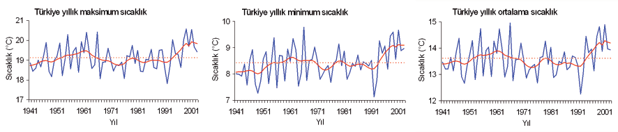 İklim Değişikliğinin Bilimsel Temelleri Türkiye de İklimsel Değişiklikler Şekil I.