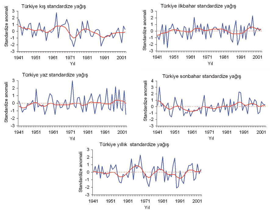İklim Değişikliğinin Bilimsel Temelleri Türkiye de İklimsel Değişiklikler Aynı dönemde, yağışlarda önemli azalma eğilimleri ve kuraklık olaylarının, kış mevsiminde daha belirgin olarak ortaya çıktığı