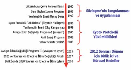 İklim Değişikliğinde Politika Belirleme Süreçleri Avrupa Birliği nin İklim Değişikliği Politikaları II.3 Avrupa Birliği nin İklim Değişikliği Politikaları 21.