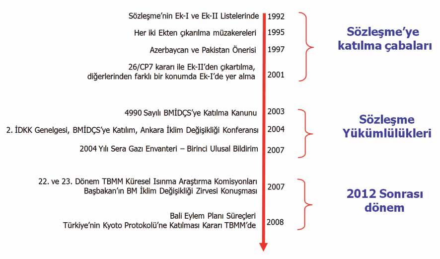 İklim Değişikliğinde Politika Belirleme Süreçleri Türkiye nin İklim Değişikliği Alanında Politika Süreci II.