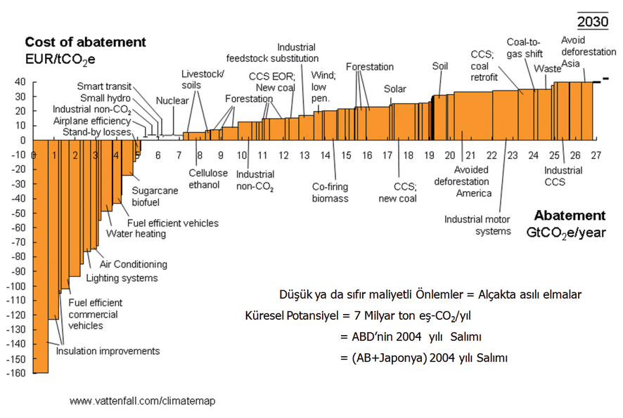 İklim Değişikliği ile Savaşım Bilimsel Bulgular Şekil III.4 Teknolojilere göre alınabilecek önlemler sera gazı tasarruf potansiyeli ve maliyetleri Çizelge III.