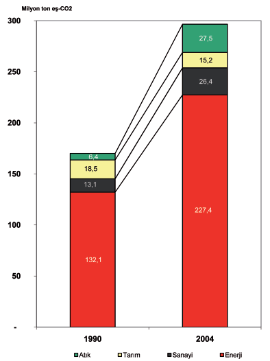 İklim Değişikliği ile Savaşım Türkiye de İklim Değişikliği ile Savaşım Şekil III.8 1990-2004 dönemi sektörel sera gazı salımları Şekil III.