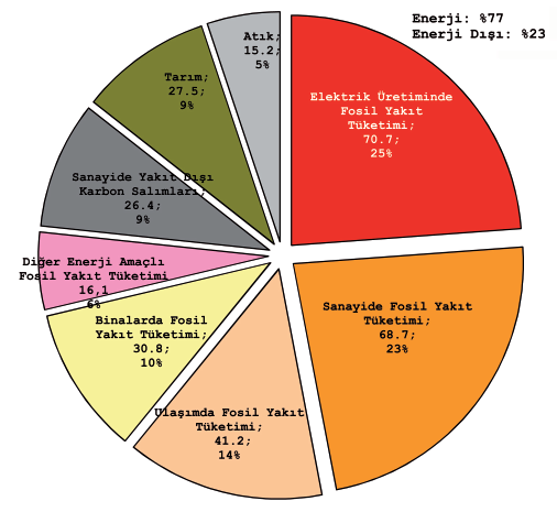 9 ise, özellikle enerji sektörünü alt başlıklar altında ele alarak, 2004 yılı itibarı ile toplam sera gazı salımlarının dağılımını sunmaktadır.