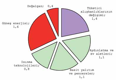 14 (a) Sektör bazında düşük ya da sıfır maliyetli önlemlerin sera gazı