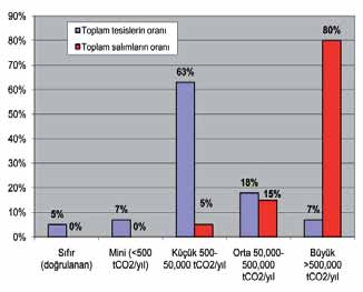 Karbon Piyasaları Kyoto Protokolü Esneklik Düzenekleri 27 Üye ülkede 1 Ocak 2005 te başlayan AB Salım Ticareti Programı kapsamında, 2005-2007 yıllarını kapsayan I.