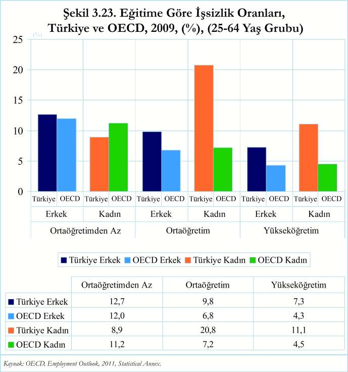 Þekil 3.23 ve Tablo 3.15, 2009 yýlý için Türkiye ve seçilmiþ ülkeler ile ülke gruplarýnda eðitime göre iþsizlik oranlarýný vermektedir.