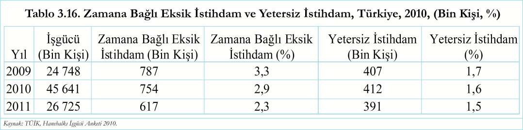 TÜÝK eksik istihdam sayýlarýný en son 2008 yýlýnda yayýnlamýþtýr. Bu verilere göre 2008 yýlýnda toplam 779 bin kiþi eksik istihdamda bulunmaktadýr. Bu sayý ayný yýlda toplam iþgücünün (21.