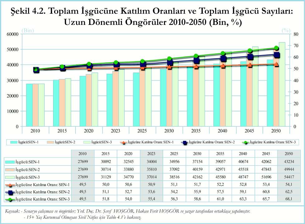 Düþük, orta ve yüksek senaryolardaki toplam iþgücüne katýlým oranlarý AB-21 ve OECD ortalama oranlarý ile karþýlaþtýrýlabilir.